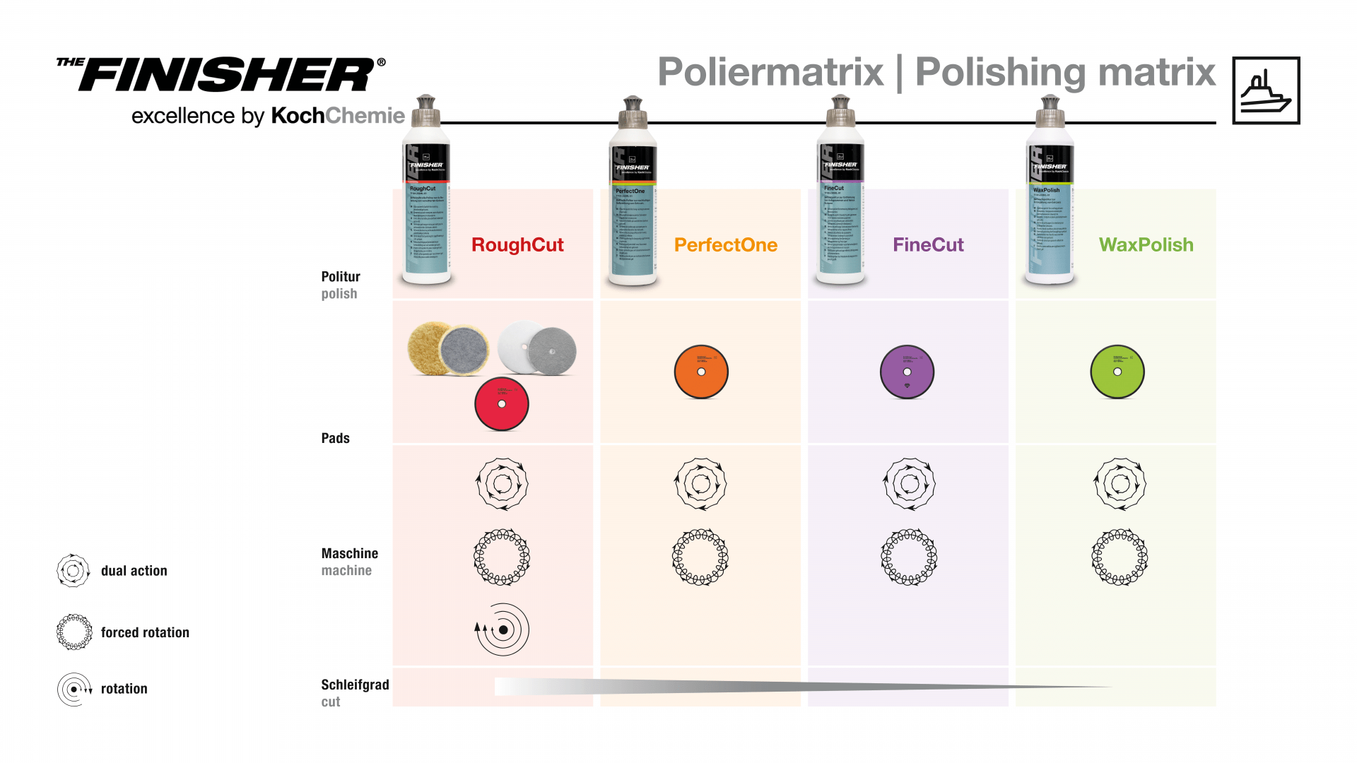 Poliermatrix